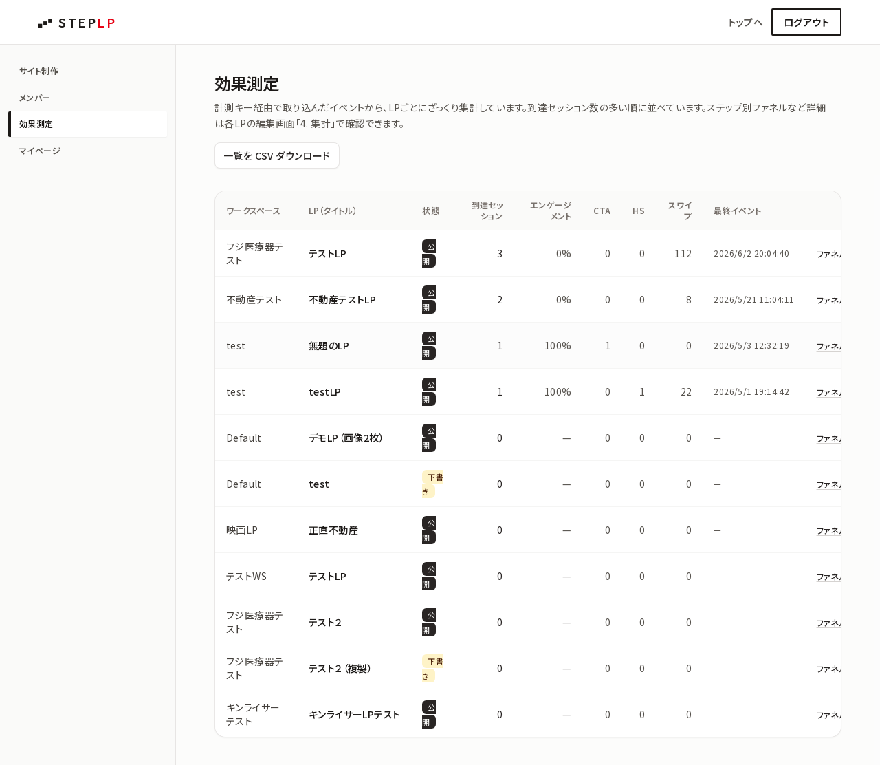 効果測定ハブ。ワークスペース内のLPを横断してKPIを比較